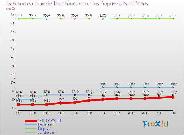 Evolution du taux de la taxe foncière sur les immeubles et terrains non batis pour TAILLECOURT et les communes proches Comparaison des taux de la taxe foncière sur les immeubles et terrains non batis pour TAILLECOURT et les communes voisines