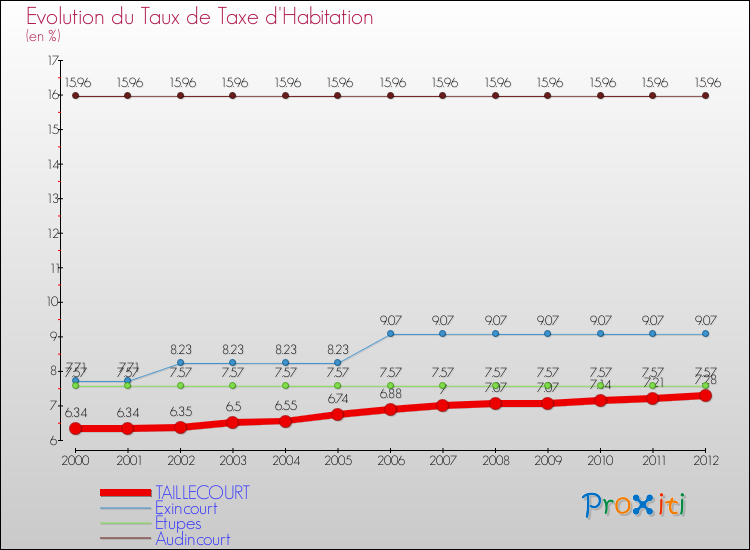 Evolution du taux de la taxe d'habitation pour TAILLECOURT et les communes proches Comparaison des taux de la taxe d'habitation pour TAILLECOURT et les communes voisines