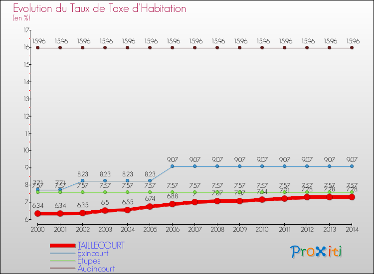 Evolution du taux de la taxe d'habitation pour TAILLECOURT et les communes proches de 2000 à 2014 Comparaison des taux de la taxe d'habitation pour TAILLECOURT et les communes voisines de 2000 à 2014