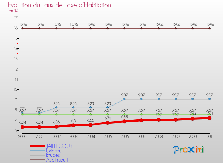 Evolution du taux de la taxe d'habitation pour TAILLECOURT et les communes proches Comparaison des taux de la taxe d'habitation pour TAILLECOURT et les communes voisines