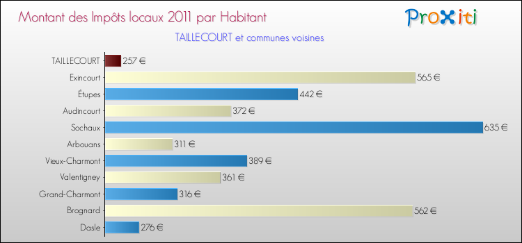 Montant des impôts locaux par Habitant pour TAILLECOURT et les communes proches Comparaison des impôts locaux par habitant pour TAILLECOURT et les communes voisines