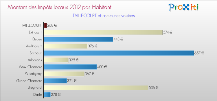 Montant des impôts locaux par Habitant pour TAILLECOURT et les communes proches Comparaison des impôts locaux par habitant pour TAILLECOURT et les communes voisines