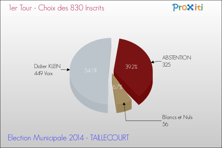 Résultats par rapport aux inscrits au 1er Tour des Elections Municipales 2014 de la commune de TAILLECOURT Elections Municipales 2014 - Résultats par rapport aux inscrits au 1er Tour pour la commune de TAILLECOURT