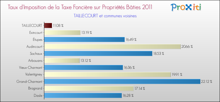 Taux d'imposition de la taxe foncière sur le bati 2011 pour TAILLECOURT et les communes proches Comparaison des taux d'imposition de la taxe foncière sur le bati 2011 pour TAILLECOURT et les communes voisines