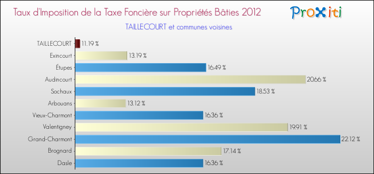 Taux d'imposition de la taxe foncière sur le bati 2012 pour TAILLECOURT et les communes proches Comparaison des taux d'imposition de la taxe foncière sur le bati 2012 pour TAILLECOURT et les communes voisines