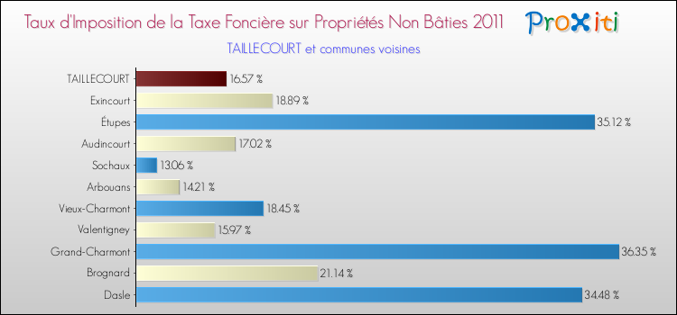 Taux d'imposition de la taxe foncière sur les immeubles et terrains non batis 2011 pour TAILLECOURT et les communes proches Comparaison des taux d'imposition de la taxe foncière sur les immeubles et terrains non batis 2011 pour TAILLECOURT et les communes voisines