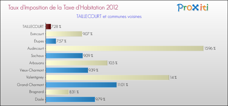 Taux d'imposition de la taxe d'habitation 2012 pour TAILLECOURT et les communes proches Comparaison des taux d'imposition de la taxe d'habitation 2012 pour TAILLECOURT et les communes voisines