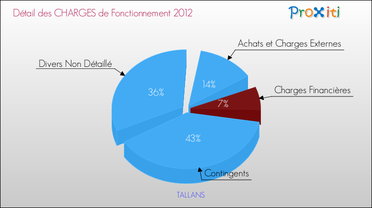 Décomposition des Charges de Fonctionnement 2012 de la commune de TALLANS Charges de Fonctionnement 2012 pour la commune de TALLANS