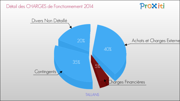 Décomposition des Charges de Fonctionnement 2014 de la commune de TALLANS Charges de Fonctionnement 2014 pour la commune de TALLANS