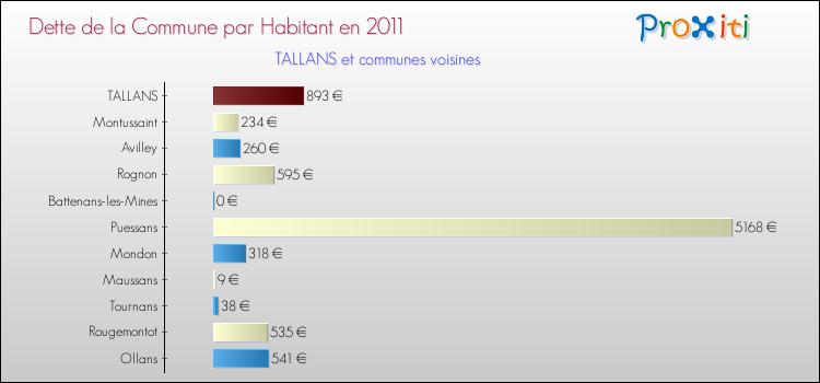 Dette par habitant de la commune en 2011 pour TALLANS et les communes proches Comparaison de la dette par habitant de la commune en 2011 pour TALLANS et les communes voisines