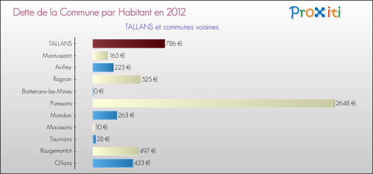 Dette par habitant de la commune en 2012 pour TALLANS et les communes proches Comparaison de la dette par habitant de la commune en 2012 pour TALLANS et les communes voisines