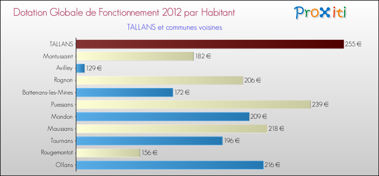 Montant des dotations globales de fonctionnement DGF par Habitant pour TALLANS et les communes proches Comparaison des des dotations globales de fonctionnement DGF par habitant pour TALLANS et les communes voisines