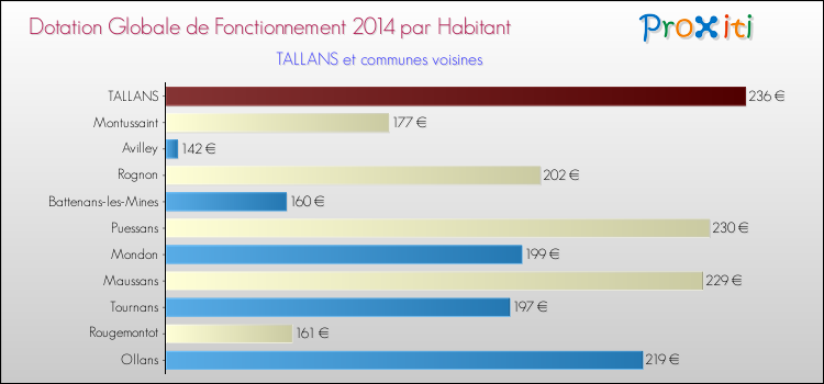Montant des dotations globales de fonctionnement DGF par Habitant pour TALLANS et les communes proches en 2014. Comparaison des des dotations globales de fonctionnement DGF par habitant pour TALLANS et les communes voisines en 2014.