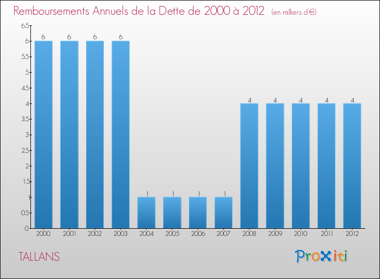 Evolution de l'annuité de la dette pour la commune de TALLANS de 2000 à 2012 Annuités de la dette pour TALLANS de 2000 à 2012