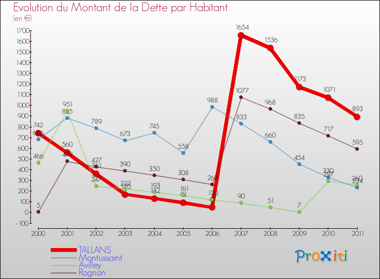 Evolution de la dette par habitant pour la commune de TALLANS et les communes proches Comparaison de la dette par habitant pour TALLANS et les communes voisines
