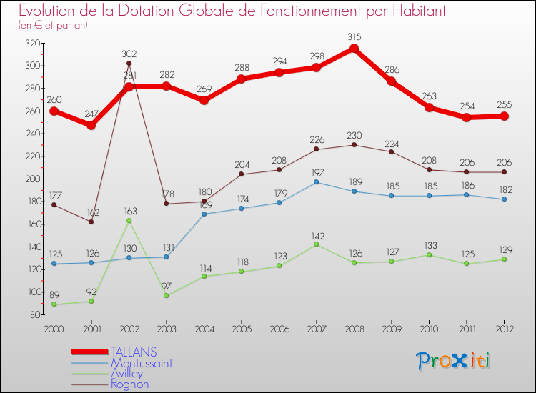 Evolution et montant de la dotation globale de fonctionnement par Habitant pour TALLANS et les communes proches Comparaison des dotations globales de fonctionnement par habitant pour TALLANS et les communes voisines