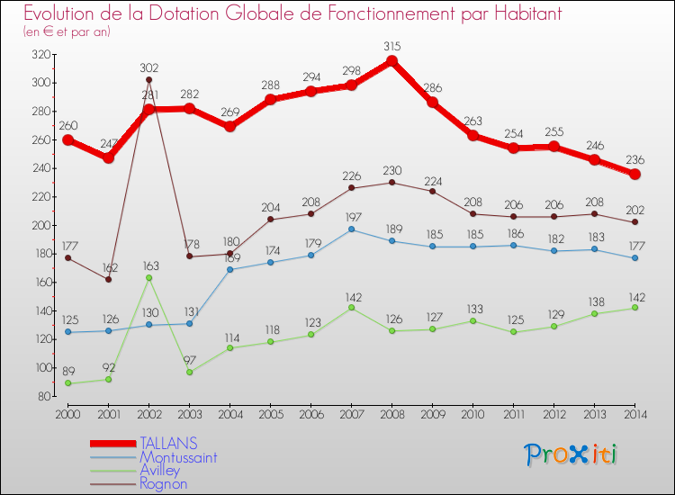 Evolution et montant de la dotation globale de fonctionnement par Habitant pour TALLANS et les communes proches de 2000 à 2014. Comparaison des dotations globales de fonctionnement par habitant pour TALLANS et les communes voisines de 2000 à 2014.