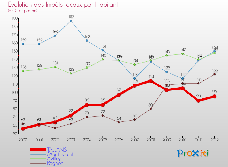 Evolution et montant des impôts locaux par Habitant pour TALLANS et les communes proches Comparaison des impôts locaux par habitant pour TALLANS et les communes voisines