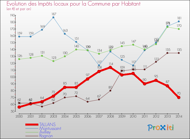 Evolution et montant des impôts locaux par Habitant pour TALLANS et les communes proches de 2000 à 2014 Comparaison des impôts locaux par habitant pour TALLANS et les communes voisines de 2000 à 2014