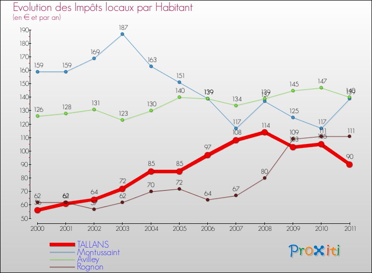 Evolution et montant des impôts locaux par Habitant pour TALLANS et les communes proches Comparaison des impôts locaux par habitant pour TALLANS et les communes voisines