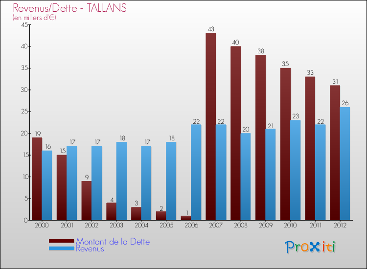 Evolution comparée de la dette et des revenus pour la commune de TALLANS de 2000 à 2012 Comparaison de la dette et des revenus pour TALLANS de 2000 à 2012