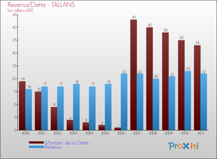 Evolution comparée de la dette et des revenus pour la commune de TALLANS de 2000 à 2011 Comparaison de la dette et des revenus pour TALLANS de 2000 à 2011