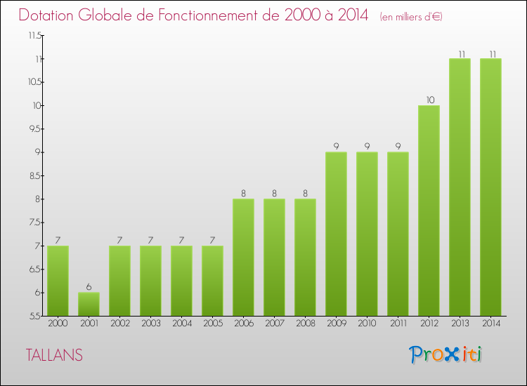 Evolution du montant de la Dotation Globale de Fonctionnement pour la commune de TALLANS de 2000 à 2014 Evolution du montant de la Dotation Globale de Fonctionnement pour TALLANS de 2000 à 2014