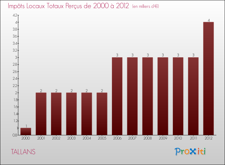 Evolution des Impôts Locaux pour la commune de TALLANS de 2000 à 2012 Evolution des Impôts Locaux pour TALLANS de 2000 à 2012