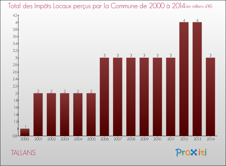 Evolution des Impôts Locaux pour la commune de TALLANS de 2000 à 2014 Evolution des Impôts Locaux pour TALLANS de 2000 à 2014