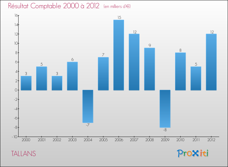 Evolution du résultat comptable pour la commune de TALLANS de 2000 à 2012 Evolution du résultat comptable pour TALLANS de 2000 à 2012