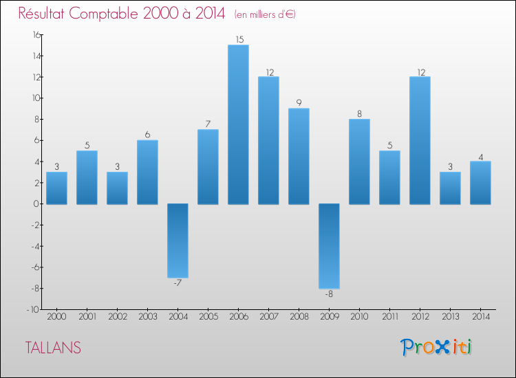 Evolution du résultat comptable pour la commune de TALLANS de 2000 à 2014 Evolution du résultat comptable pour TALLANS de 2000 à 2014