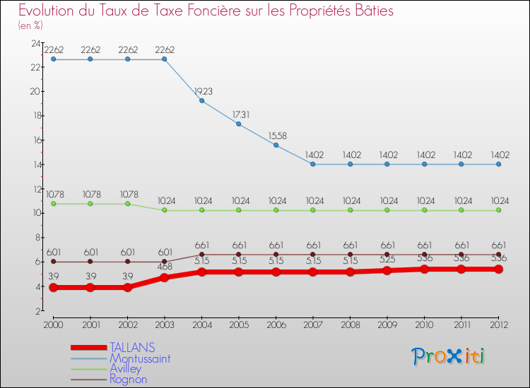 Evolution du taux de la taxe foncière sur le bati pour TALLANS et les communes proches de 2000 à 2012 Comparaison des taux de taxe foncière sur le bati pour TALLANS et les communes voisines de 2000 à 2012