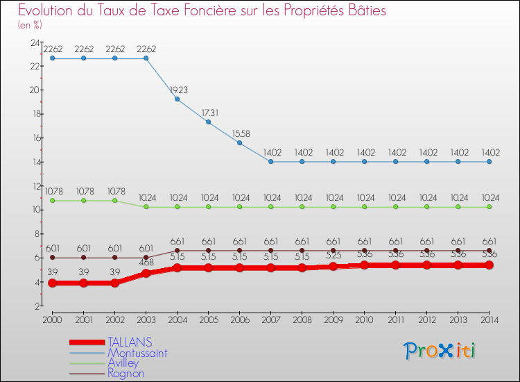 Evolution du taux de la taxe foncière sur le bati pour TALLANS et les communes proches de 2000 à 2014 Comparaison des taux de taxe foncière sur le bati pour TALLANS et les communes voisines de 2000 à 2014