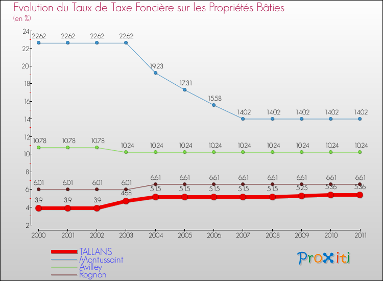 Evolution du taux de la taxe foncière sur le bati pour TALLANS et les communes proches Comparaison des taux de taxe foncière sur le bati pour TALLANS et les communes voisines