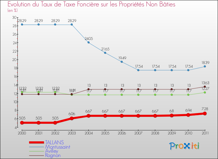Evolution du taux de la taxe foncière sur les immeubles et terrains non batis pour TALLANS et les communes proches Comparaison des taux de la taxe foncière sur les immeubles et terrains non batis pour TALLANS et les communes voisines