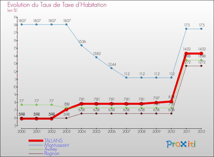 Evolution du taux de la taxe d'habitation pour TALLANS et les communes proches Comparaison des taux de la taxe d'habitation pour TALLANS et les communes voisines