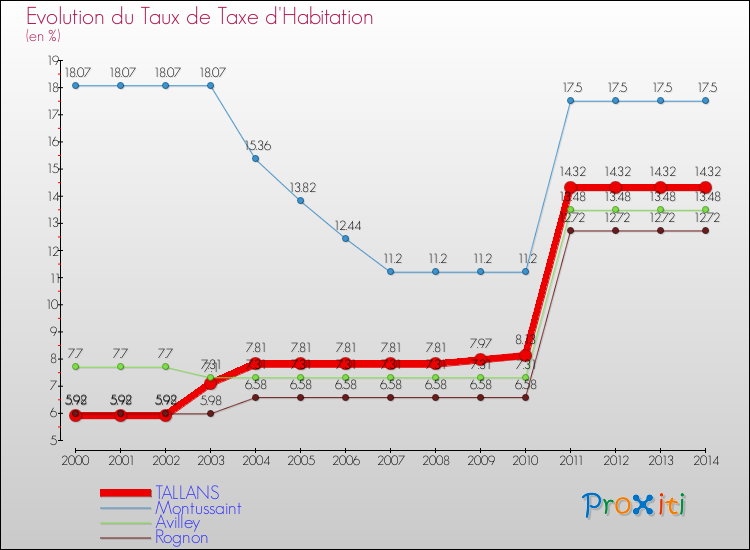 Evolution du taux de la taxe d'habitation pour TALLANS et les communes proches de 2000 à 2014 Comparaison des taux de la taxe d'habitation pour TALLANS et les communes voisines de 2000 à 2014