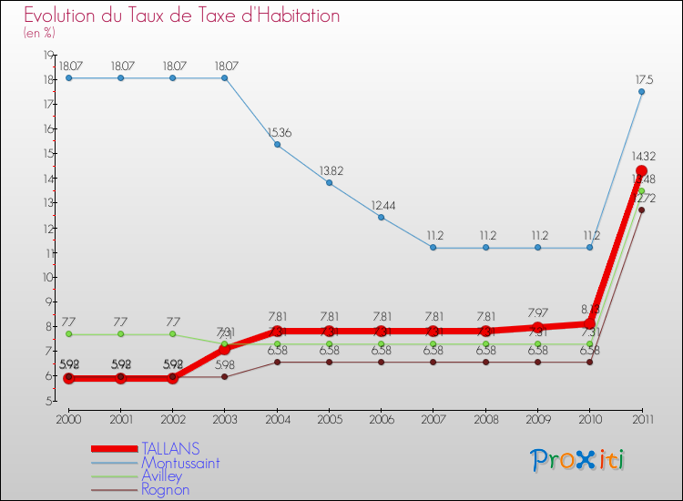Evolution du taux de la taxe d'habitation pour TALLANS et les communes proches Comparaison des taux de la taxe d'habitation pour TALLANS et les communes voisines