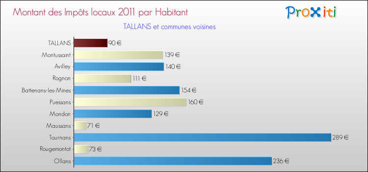 Montant des impôts locaux par Habitant pour TALLANS et les communes proches Comparaison des impôts locaux par habitant pour TALLANS et les communes voisines
