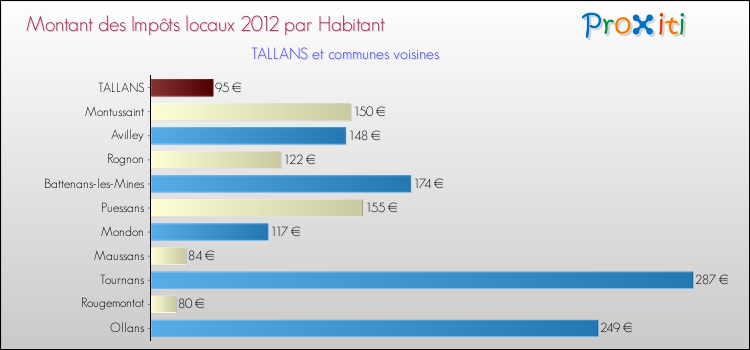 Montant des impôts locaux par Habitant pour TALLANS et les communes proches Comparaison des impôts locaux par habitant pour TALLANS et les communes voisines