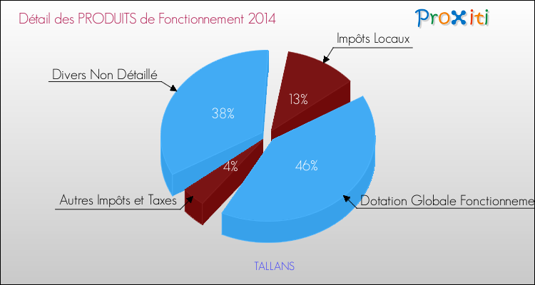 Décomposition du Budget de Fonctionnement 2014 de la commune de TALLANS Budget de Fonctionnement 2014 pour la commune de TALLANS