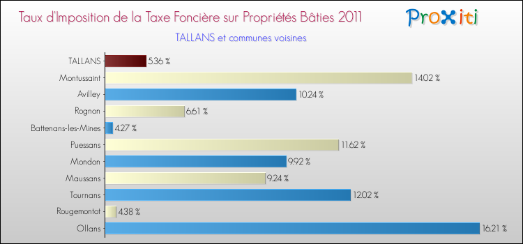 Taux d'imposition de la taxe foncière sur le bati 2011 pour TALLANS et les communes proches Comparaison des taux d'imposition de la taxe foncière sur le bati 2011 pour TALLANS et les communes voisines
