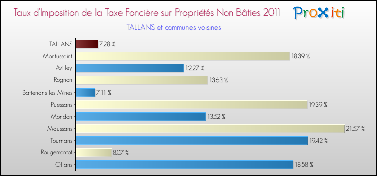 Taux d'imposition de la taxe foncière sur les immeubles et terrains non batis 2011 pour TALLANS et les communes proches Comparaison des taux d'imposition de la taxe foncière sur les immeubles et terrains non batis 2011 pour TALLANS et les communes voisines