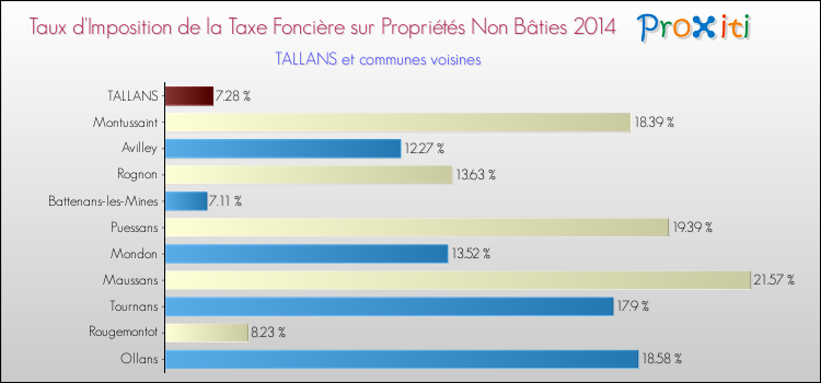 Taux d'imposition de la taxe foncière sur les immeubles et terrains non batis 2014 pour TALLANS et les communes proches Comparaison des taux d'imposition de la taxe foncière sur les immeubles et terrains non batis 2014 pour TALLANS et les communes voisines
