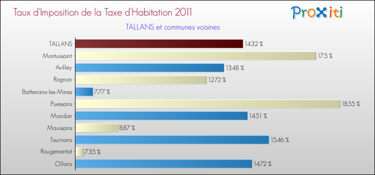 Taux d'imposition de la taxe d'habitation 2011 pour TALLANS et les communes proches Comparaison des taux d'imposition de la taxe d'habitation 2011 pour TALLANS et les communes voisines