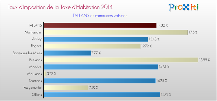 Taux d'imposition de la taxe d'habitation 2014 pour TALLANS et les communes proches Comparaison des taux d'imposition de la taxe d'habitation 2014 pour TALLANS et les communes voisines