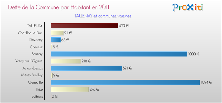 Dette par habitant de la commune en 2011 pour TALLENAY et les communes proches Comparaison de la dette par habitant de la commune en 2011 pour TALLENAY et les communes voisines