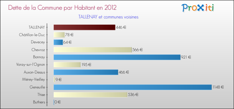 Dette par habitant de la commune en 2012 pour TALLENAY et les communes proches Comparaison de la dette par habitant de la commune en 2012 pour TALLENAY et les communes voisines