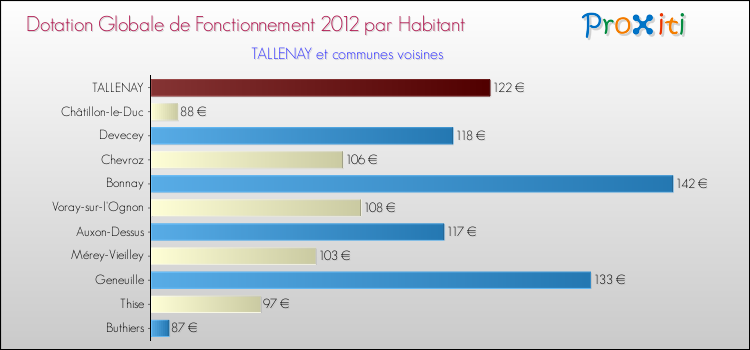 Montant des dotations globales de fonctionnement DGF par Habitant pour TALLENAY et les communes proches Comparaison des des dotations globales de fonctionnement DGF par habitant pour TALLENAY et les communes voisines