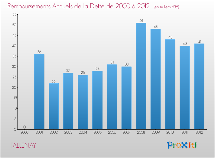 Evolution de l'annuité de la dette pour la commune de TALLENAY de 2000 à 2012 Annuités de la dette pour TALLENAY de 2000 à 2012